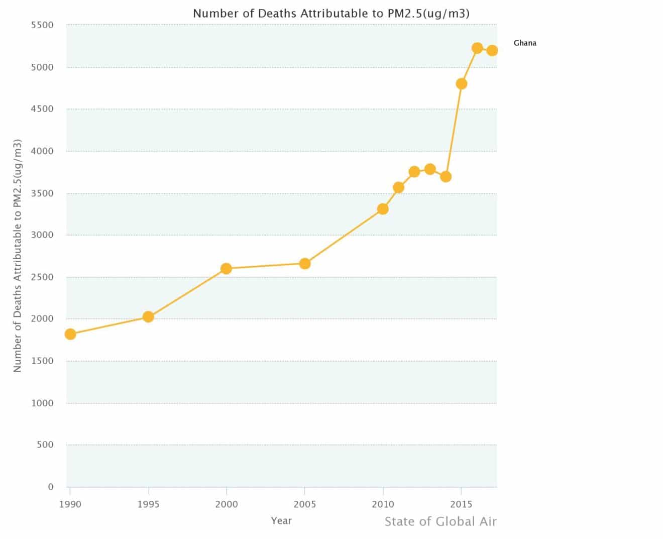 Number of Deaths Attributable to PM2.5 in Ghana between 1990 and 2017. Source: Health Effects Institute and The Institute for Health Metrics and Evaluations