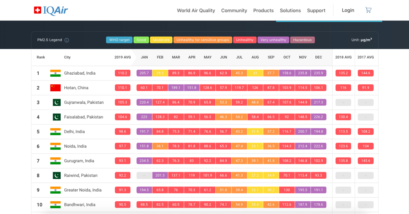 IQAir AirVisual’s 2019 World Air Quality Report - The Most Polluted Cities in The World. Source: IQAir