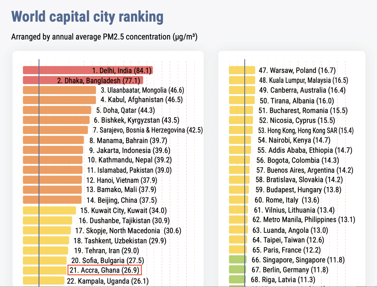 IQAir AirVisual’s 2020 World Air Quality Report - The Most Polluted Regional Capital Cities in The World. Source: IQAir